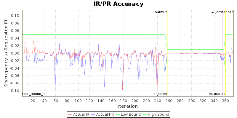 IR/PR Accuracy