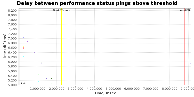 Delay between status pings