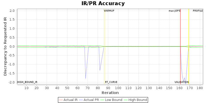 IR/PR Accuracy