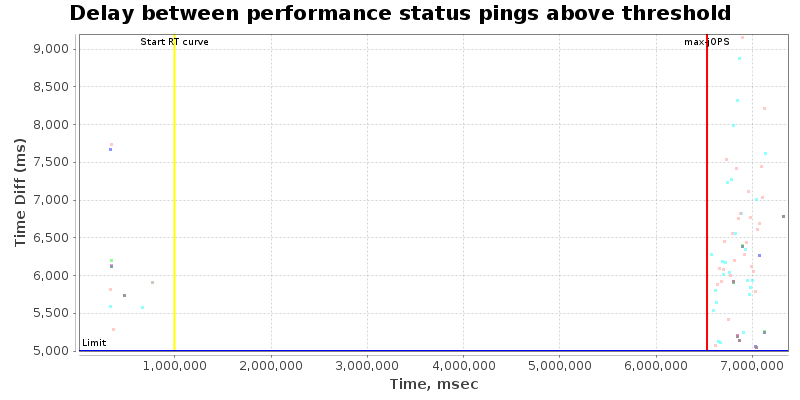 Delay between status pings