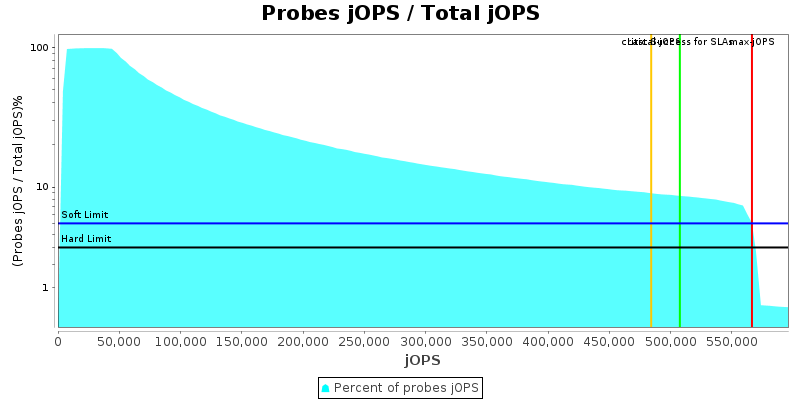 Probes jOPS / Total jOPS