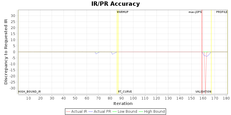 IR/PR Accuracy