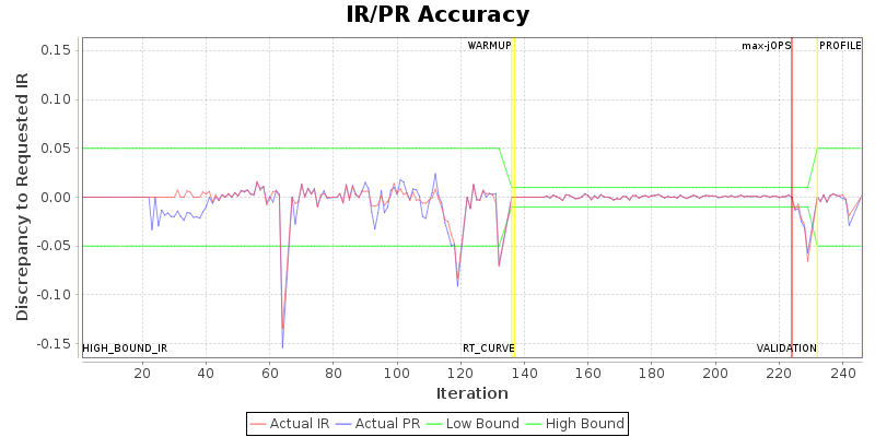 IR/PR Accuracy