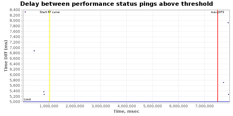 Delay between status pings
