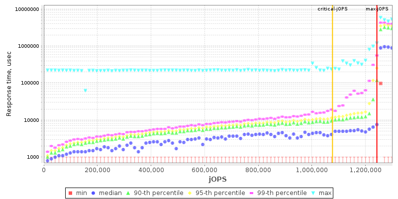 Overall Throughput RT curve