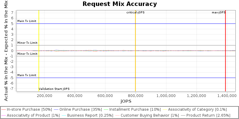 Request Mix Accuracy