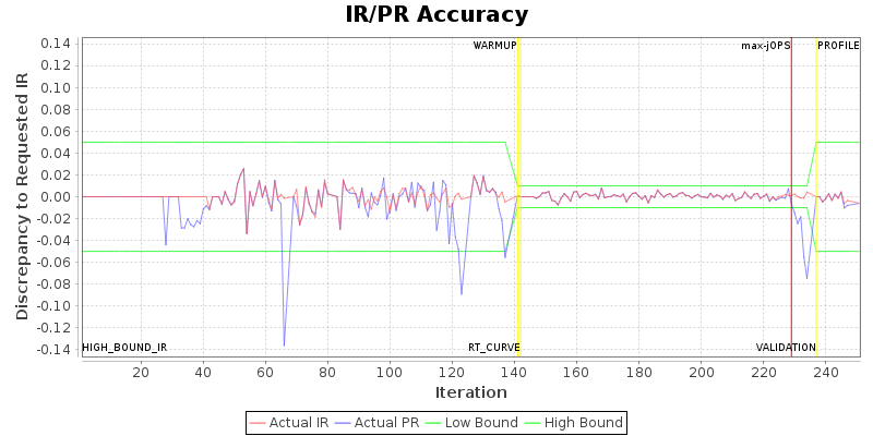IR/PR Accuracy