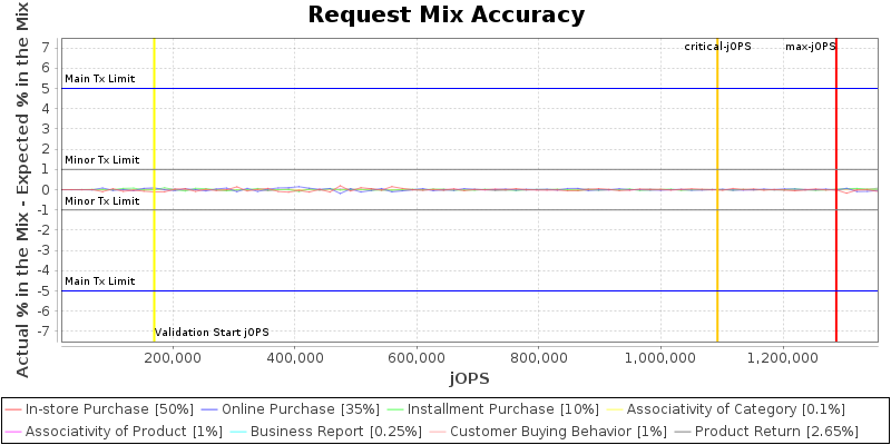 Request Mix Accuracy