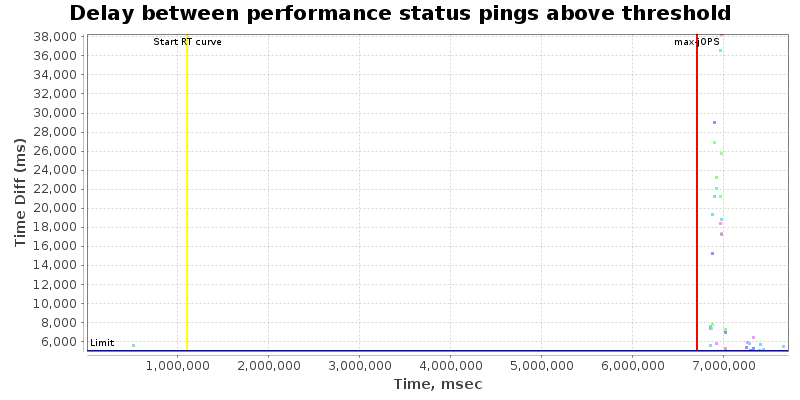 Delay between status pings