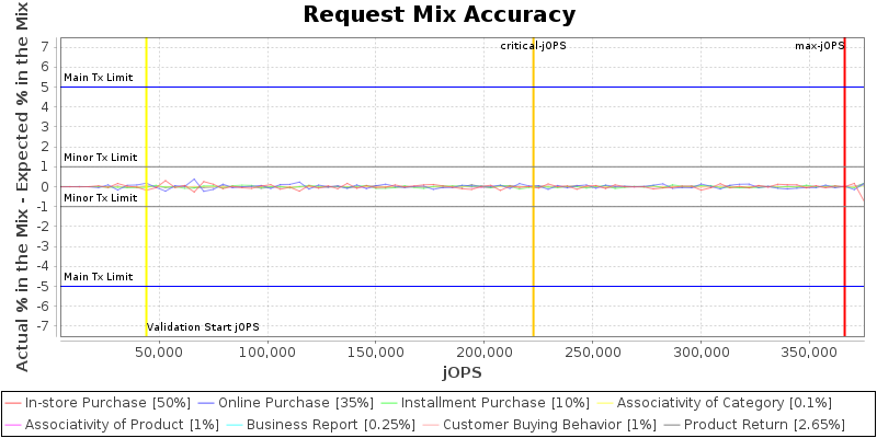 Request Mix Accuracy