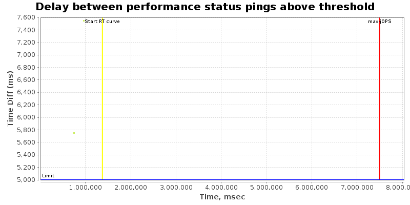 Delay between status pings