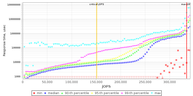 Overall Throughput RT curve