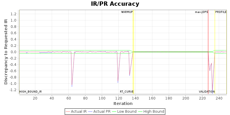 IR/PR Accuracy