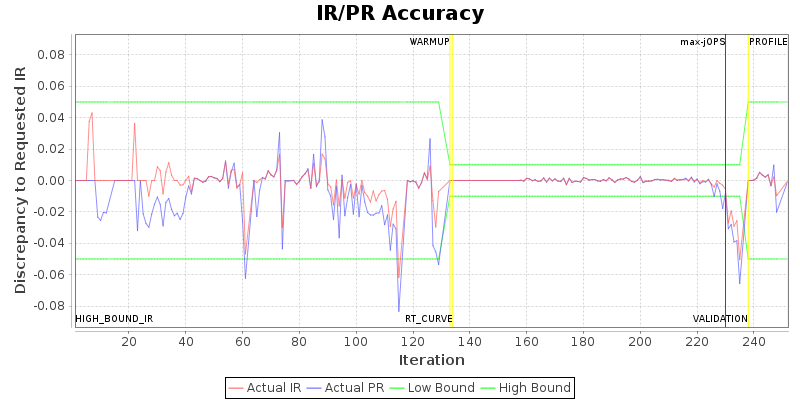 IR/PR Accuracy