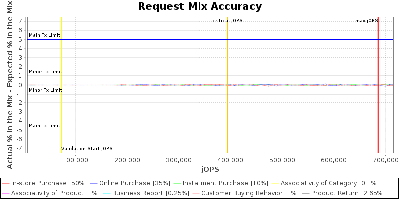 Request Mix Accuracy