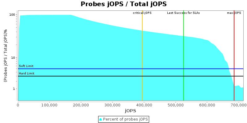 Probes jOPS / Total jOPS