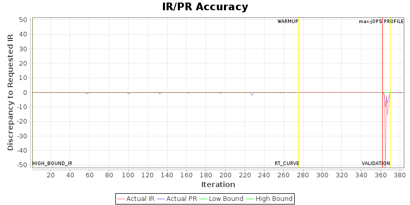 IR/PR Accuracy