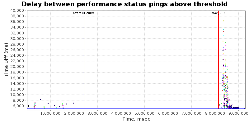 Delay between status pings