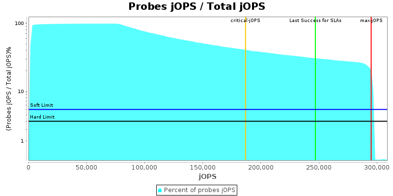 Probes jOPS / Total jOPS
