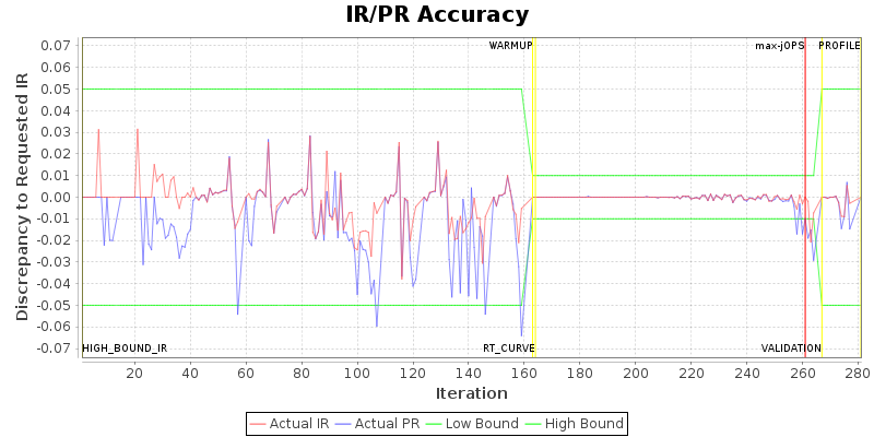 IR/PR Accuracy