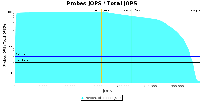 Probes jOPS / Total jOPS