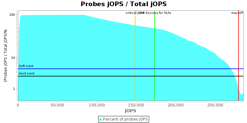 Probes jOPS / Total jOPS