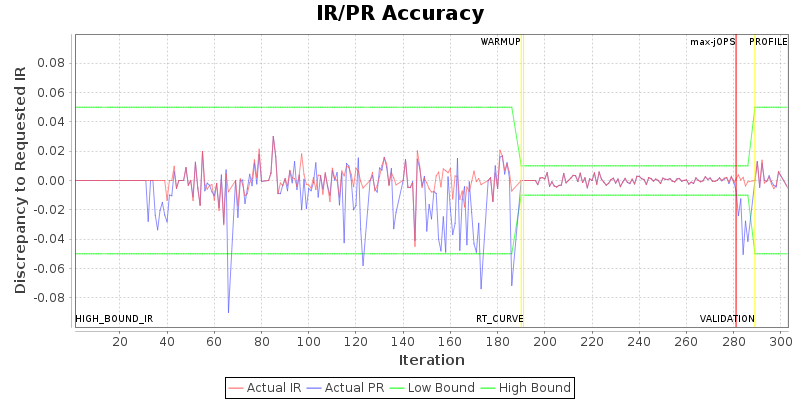 IR/PR Accuracy