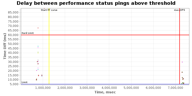 Delay between status pings