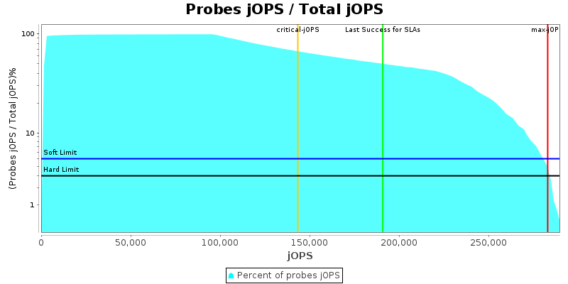Probes jOPS / Total jOPS
