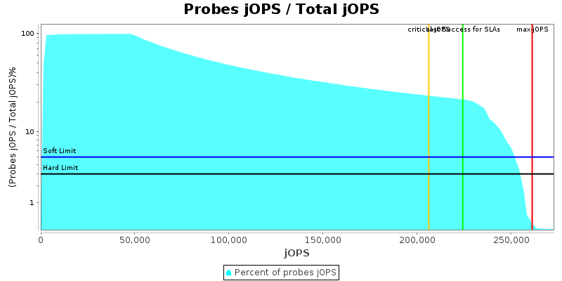 Probes jOPS / Total jOPS