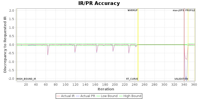 IR/PR Accuracy