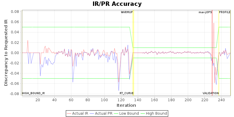 IR/PR Accuracy