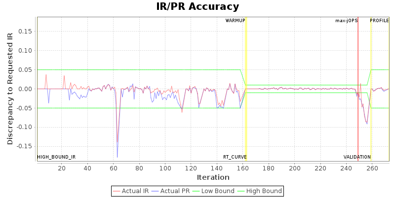 IR/PR Accuracy