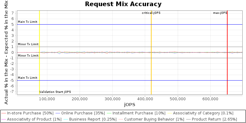 Request Mix Accuracy