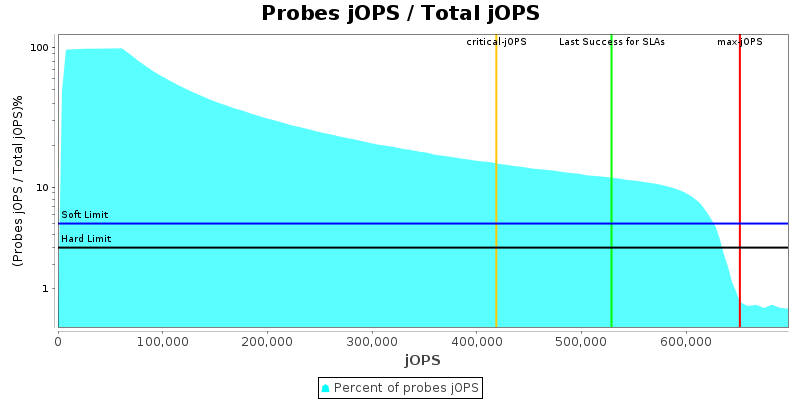 Probes jOPS / Total jOPS