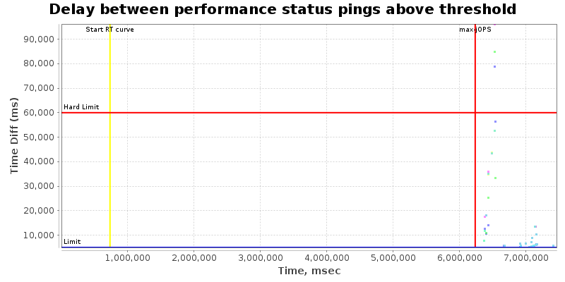 Delay between status pings