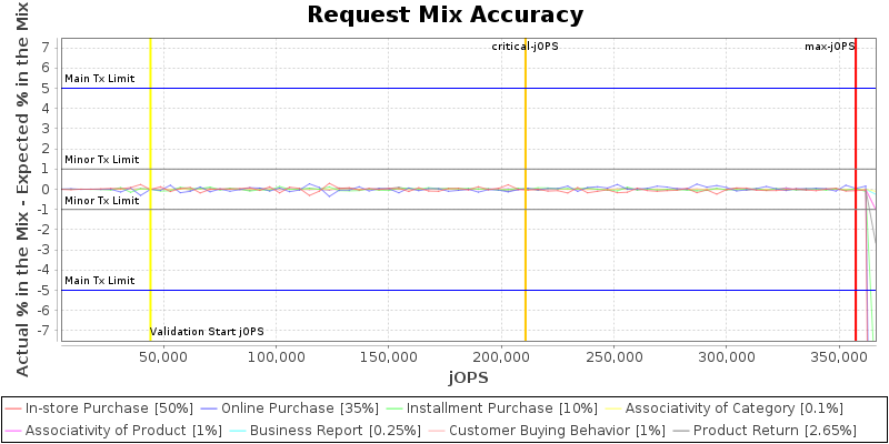 Request Mix Accuracy