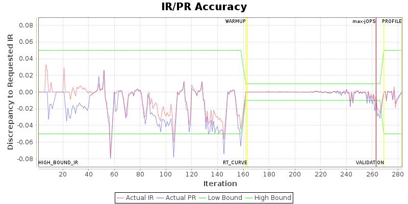 IR/PR Accuracy
