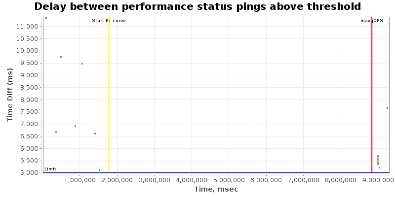 Delay between status pings