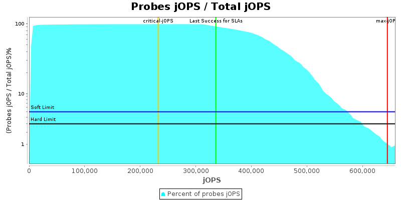 Probes jOPS / Total jOPS