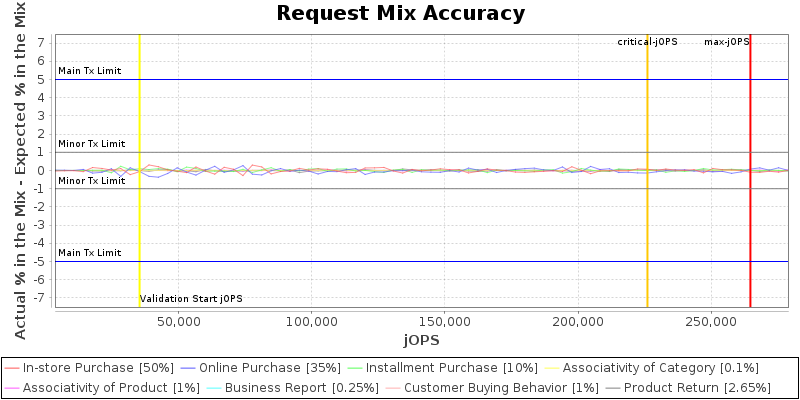 Request Mix Accuracy