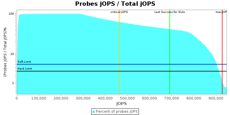 Probes jOPS / Total jOPS