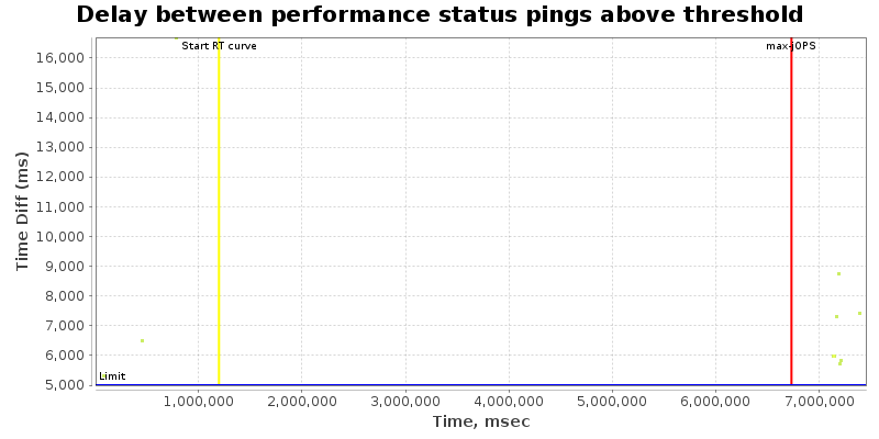 Delay between status pings