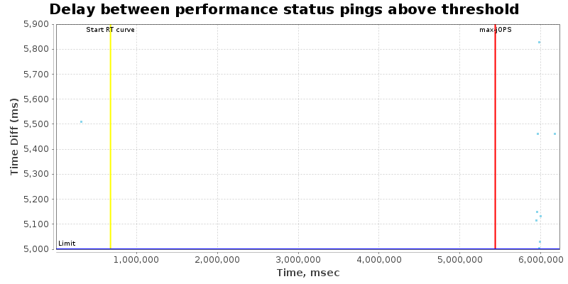 Delay between status pings