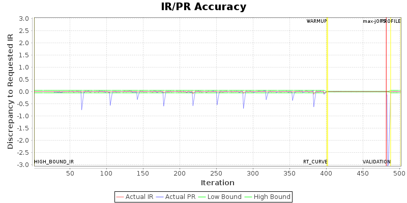 IR/PR Accuracy