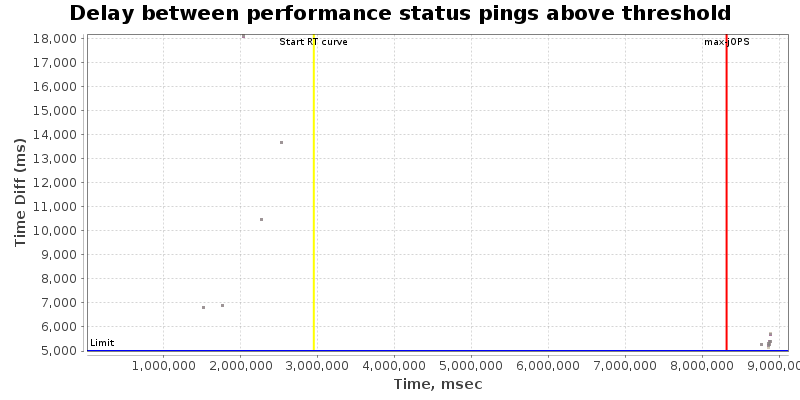 Delay between status pings