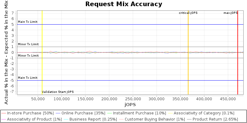 Request Mix Accuracy