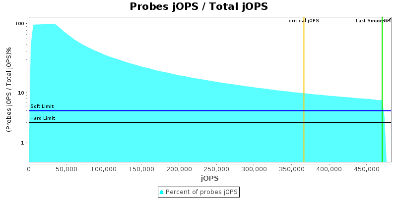 Probes jOPS / Total jOPS