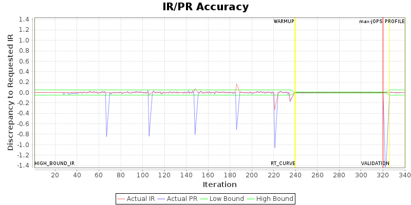 IR/PR Accuracy