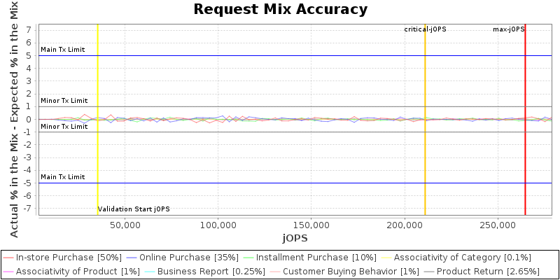 Request Mix Accuracy